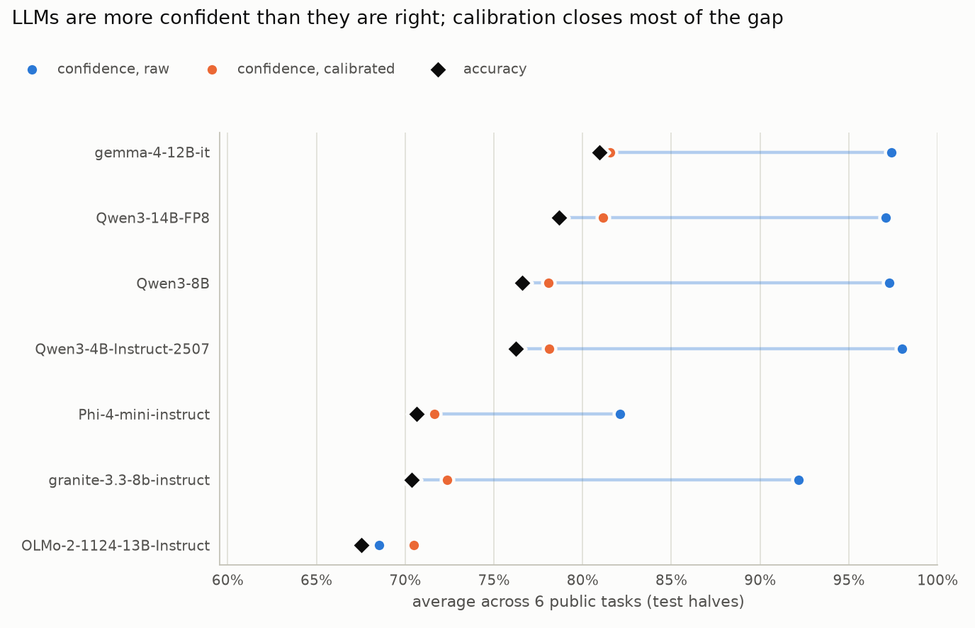 Confidence vs accuracy