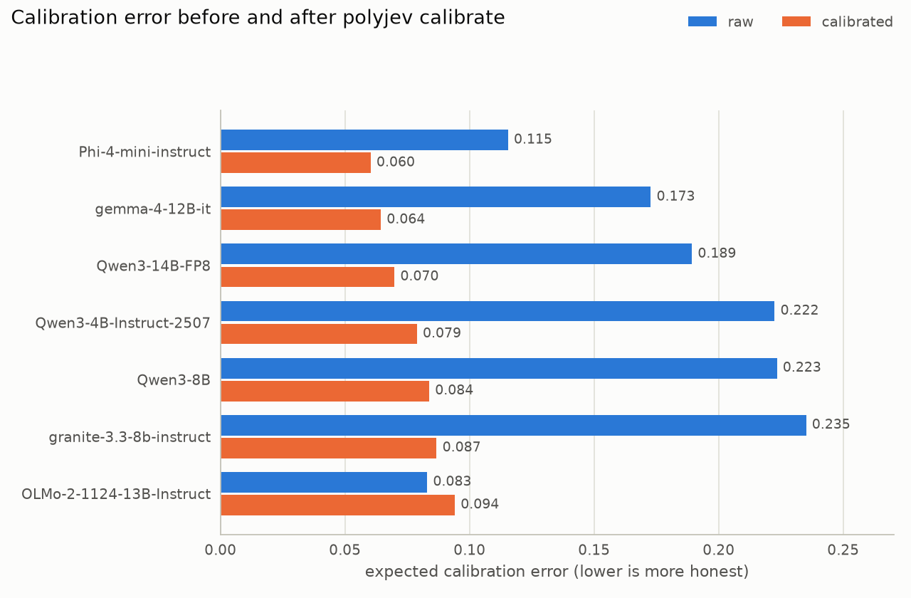 Calibration error before and after
